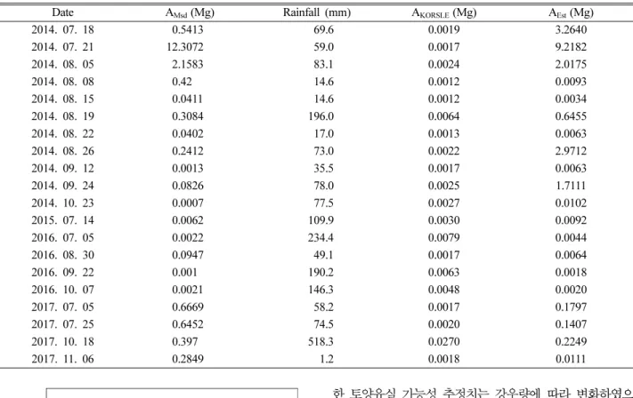 Fig. 3. Correlation between the measured and the estimated soil erosion (Mg) in Seomjingang A site.
