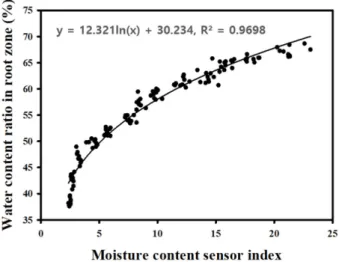 Fig. 1. Correlation between the moisture content using permittivity plug tray and soil drying method