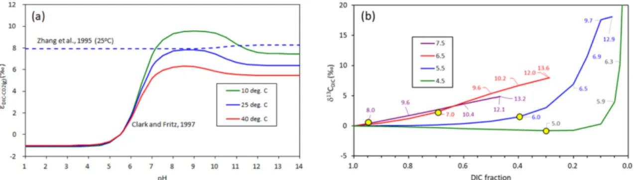 Fig. 2. Diagram for the laboratory CO 2  degassing experiment of CO 2 -rich waters. pH and alkalinity were measured using the Mettler Toledo titrator, T50 while δ 13 C DIC  was analyzed using the Picarro G2121-i Isotopic CO 2  Analyzer