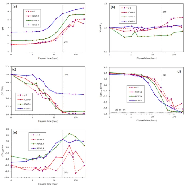 Table 1. pH, PCO 2 , calculated and measured δ 13 CDIC values 48 hours after CO 2  degassing