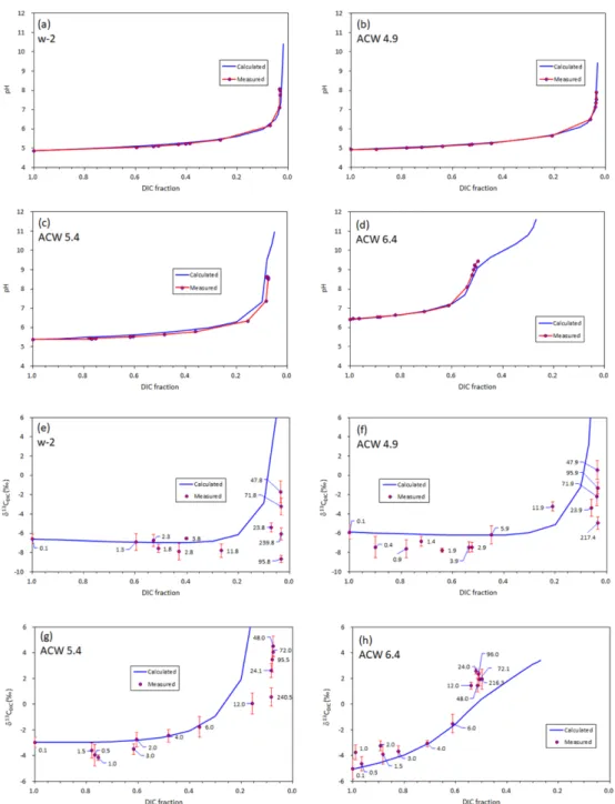 Fig. 4. Decrease of DIC due to CO 2  degassing versus pH in (a) to (d) and δ 13 C DIC  in (e) to (h)