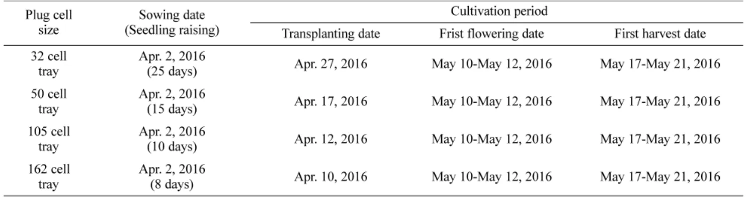 Table 1. The cultivation schedule of the whole experiment 1.