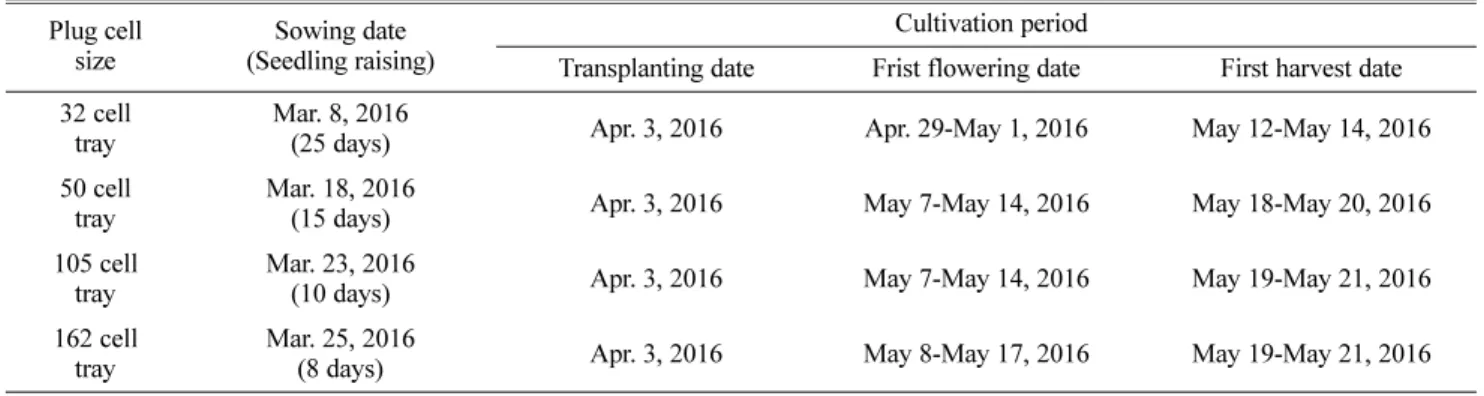 Table 2. The cultivation schedule of the whole experiment 2.