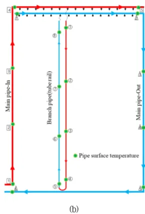 Fig. 2. Layout of heating pipes in experimental greenhouses.