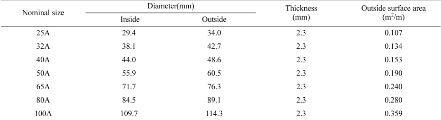 Fig. 3. Surface temperature of tube rail according to the distance from inlet of branch pipe in experimental greenhouse (a).