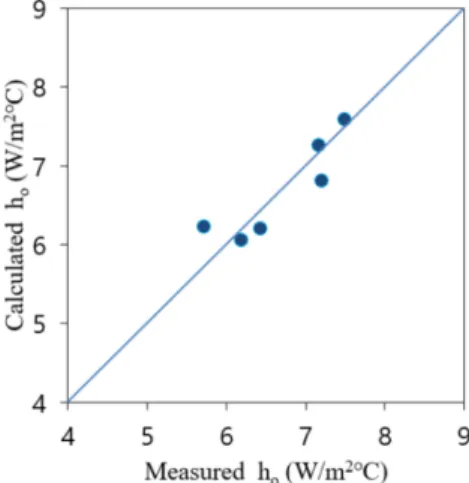 Fig. 4. Surface temperature of tube rail according to the distance from inlet of branch pipe in experimental greenhouse (b).