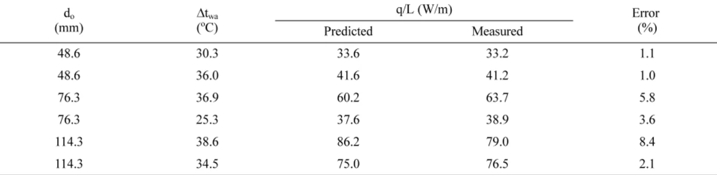 Table 4. Comparison of measured and predicted heat emission per unit length of heating pipe