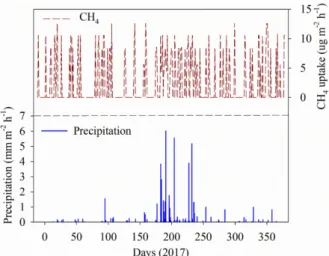 Fig. 6. Estimated total CH 4  uptake (2017) in this study and its difference (%) with weekly and biweekly sampling frequencies.