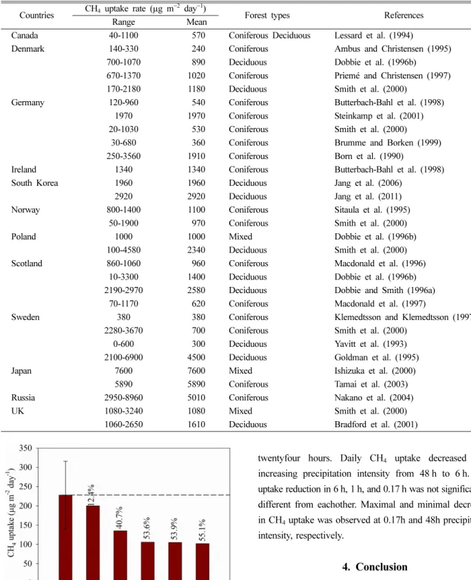 Fig. 8. Comparison of CH 4  uptake in this study with reduced CH 4 uptake due to variable precipitation intensity