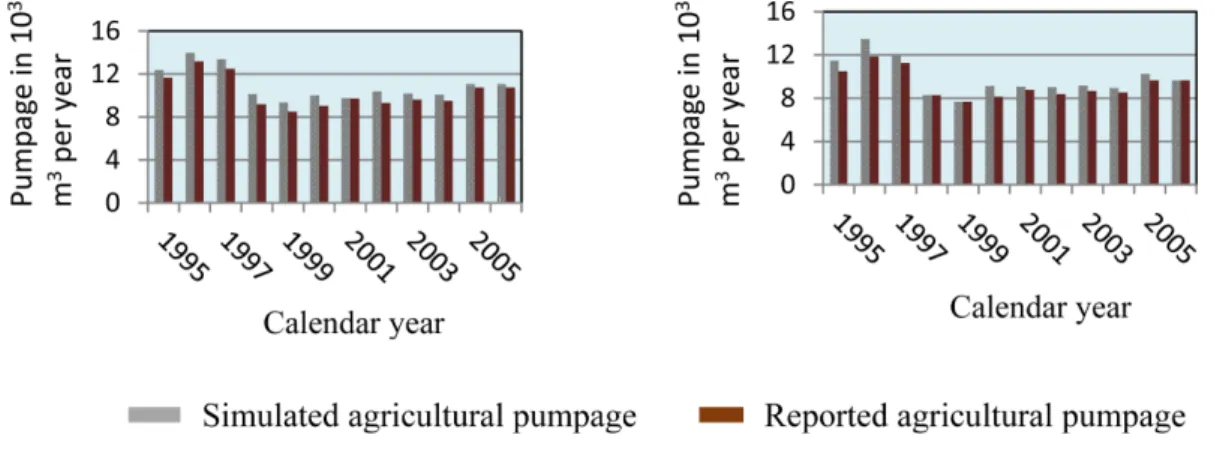 Table 3. Groundwater balance obtained from the MF-FMP model (whole irrigation unit 16)