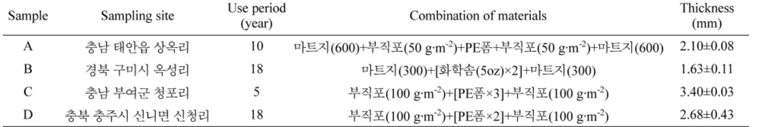 Table 1. General information on the multi-layer thermal screens used in the study.