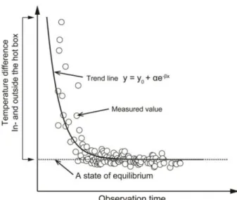 Fig. 6. Heat transmission of the heat insulating material for the hot box according to temperature difference in- and outside the hot box.