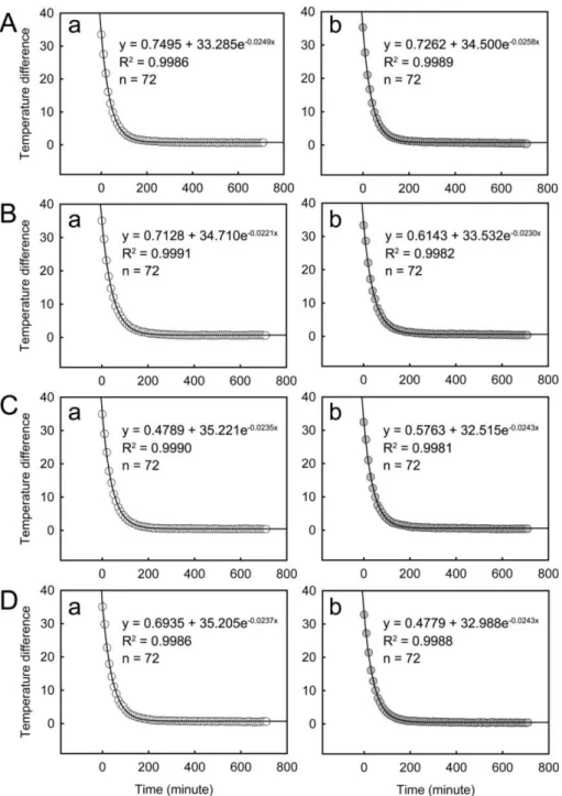 Fig. 7. Variations of temperature difference in- and outside the hot box by the multi-layer thermal screens