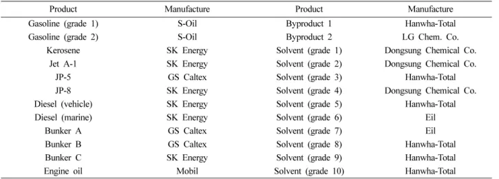 Table 1. Petroleum products list in the study