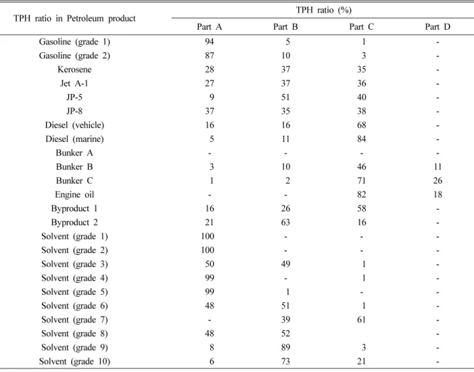 Table 2. Sectional TPH analysis of domestic petroleum product