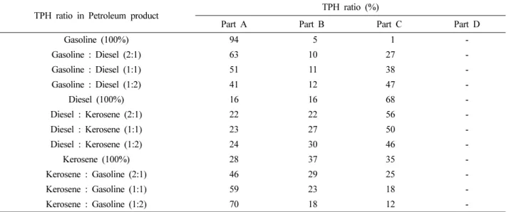 Table 3. Sectional TPH analysis of domestic petroleum product