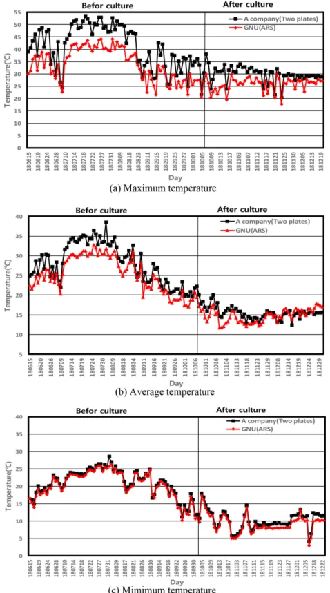 Fig. 6. Temperature measured by ARS and A‘s system. 