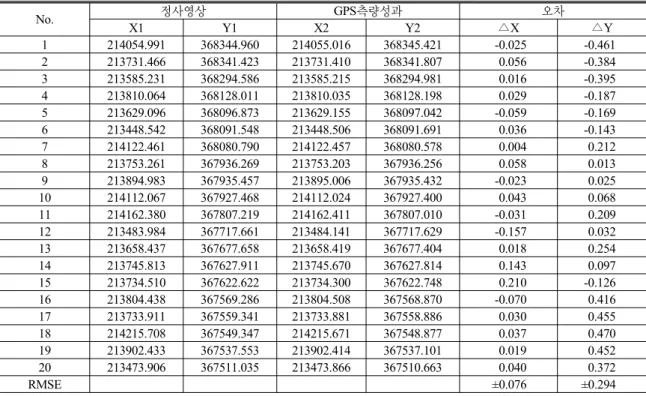표 2. 정사영상의 정확도 평가 No. 정사영상 GPS 측량성과 오차 X1 Y1 X2 Y2 △ X △ Y 1 214054.991 368344.960 214055.016 368345.421 -0.025 -0.461 2 213731.466 368341.423 213731.410 368341.807 0.056 -0.384 3 213585.231 368294.586 213585.215 368294.981 0.016 -0.395 4 213810.064 368128