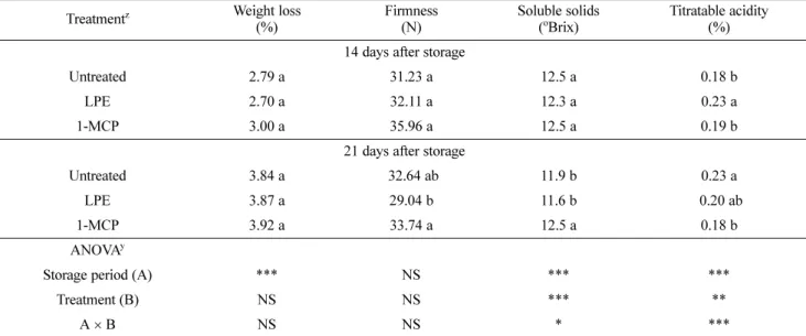Table 3. Effects of postharvest lysophosphatidyl ethanolamine (LPE) dipping and 1-methylcyclopropene (1-MCP) fumigation on weight loss, firmness, soluble solids, titratable acidity in ‘Wonhwang’ pears stored for 21 days at 21 o C.