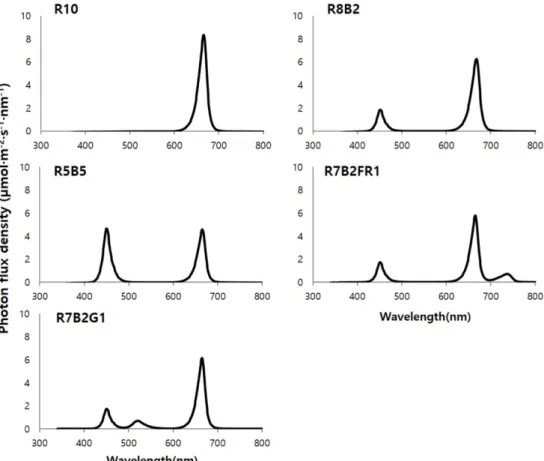 Fig. 2. Light spectra at different combinations of red (R), blue (B), far-red (FR), and green (G) LEDs.