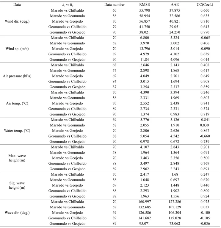 Table 1. Result of various skill assessments of the four stations for weather and wave observation data