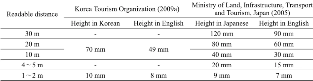Table 3. A comparison of the text size of signboards between Korea and Japan.