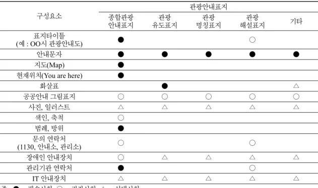 Table 2. Necessary constituents of guide signs in protected areas (After Korea Tourism Organization, 2009a)