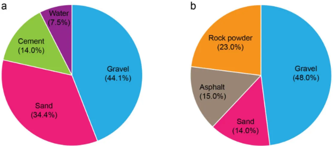 Fig. 1. Compositions of (a) concrete and (b) subbase in Korea (KAA, 2019).3.  연구방법3.1  자료수집 및 골재현황 분석국내에서 골재채취업체에 대한 자료는 지방자치단체의 골재관리부서, 한국골재협회, 골재자원정보관리시스템 등에서 수집이 가능하다