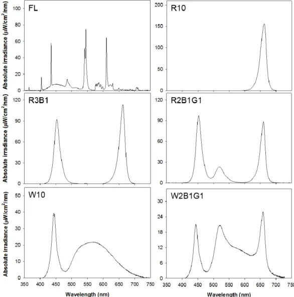 Fig. 1. Spectral distribution : the fluorescent light control (FL), the red LEDs (R10), the red with blue LEDs (R3B1), the red LEDs with blue and green LEDs (R2B1G1), the white LEDs (W10), and the white LEDs with blue and green LEDs (W2B1G1)