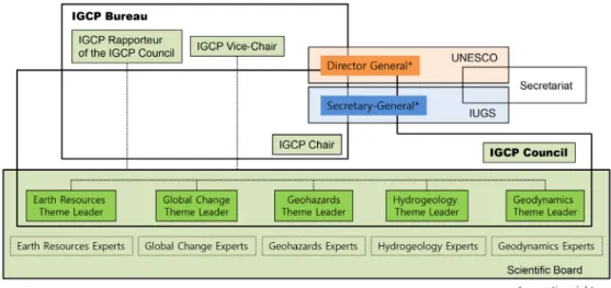 Fig. 1. International Geoscience Programme (IGCP) structure chart.• 제안서는 연구수행을 지도해 줄 수 있는 1~2인의 공동 사업책임자를 포함해야 한다.• 제안서는 개발도상국의 젊은 과학자를 3인 이상 포함해야 한다.IGCP 프로그램의 운영․관리는 유네스코파리본부 사무국에서 하며 5개 연구분야의 연구 수행과 성과에 대한 기술 검토는 약 8∼10명의 지구과학 전문가로 구성된 과학위원회에서 담당한다