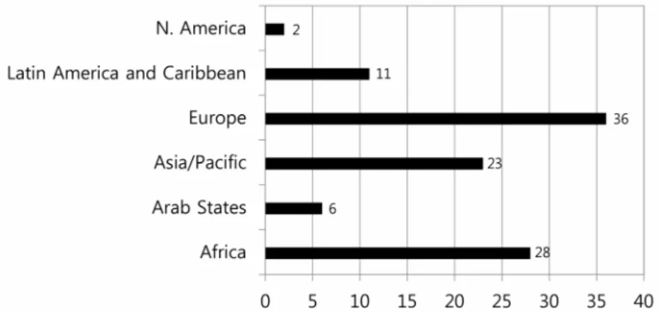 Fig. 3. Number of participating member countries by region.