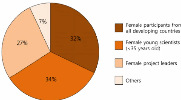 Fig. 6. Participation of women scientists involved in 2018 IGCP projects.