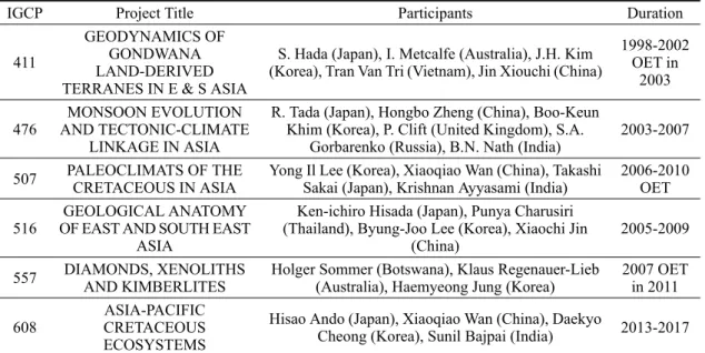 Table 1. Summary of IGCP projects with Korean participation during 1998~2017.