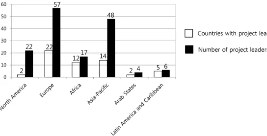 Fig. 8. Distribution of IGCP project leaders and project leader countries by region in 2018.프로젝트를 수행하는 연구자들은 더 큰 연구비를 지원받을 뿐만 아니라 유네스코 IGCP 연구사업 수행에 대한 자긍심이 매우 크다.우리나라 지구과학분야 연구수준을 SCI 논문발표 기준으로 살펴보면 2016년 세계 총 논문 수(49,750) 대비 836편으로 22개 연구분야 중 20위권에 있다(Ko