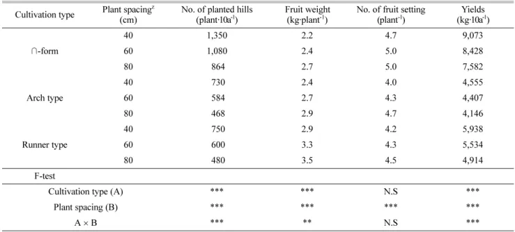 Table 3. Yield and yield component according to cultivation types and plant spacings of mini watermelon.