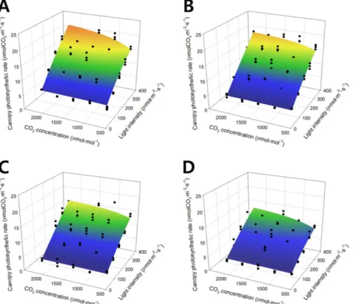 Fig. 4. Canopy photosynthetic rates of the lettuce expressed with the modified rectangular hyperbola model according to light intensity and CO 2  concentration at 5 (A), 10 (B), 15 (C), and 20 (D) days after transplanting.