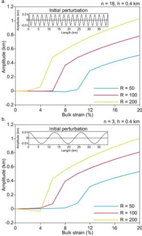 Fig. 9. Buckling evolution of thick strong layer (h = 0.4  km) with different values of R (different colors) for the  cases of (a) shorter (n = 18) and (b) longer (n = 3)  wavelength
