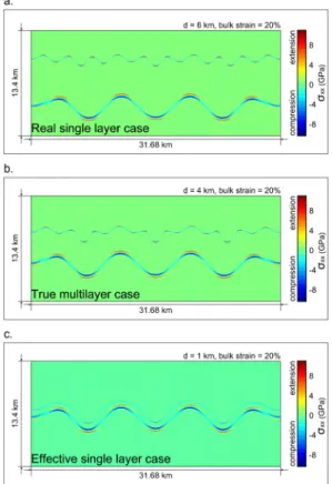 Fig. 11. Distribution of horizontal stress for multilayer  buckling structures. The patterns of multilayer  buck-ling were compared based on the distance (a) d = 6, (b)  d = 4, and (c) d = 1 km between S1 and S2