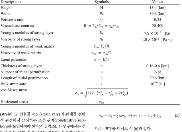 Table 1. Parameter descriptions and values.