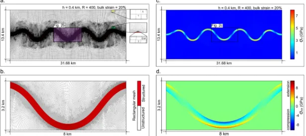 Fig. 2. (a) Deformed mesh of the domain after 20% shortening for the case of h = 0.4 km, R = 400, and n = 3