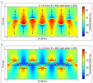 Fig. 5. Stress distribution with (a) R = 50, (b) R = 200,  and (c) R = 400 with the fixed values of n = 3, h = 0.2 km,  and bulk strain = 20%