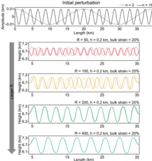 Fig. 6. Buckling amplitude vs. bulk strain for the buck- buck-led strong layers. The different values of R = 50, 100,  200, and 400 (see red, orange, green, sky blue lines)  show different evolution of buckling