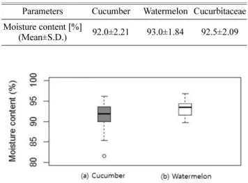 Fig. 4. Validation test of the cucumber seedlings (a) and the water- water-melon seedlings (b) moisture content using boxplot analysis.
