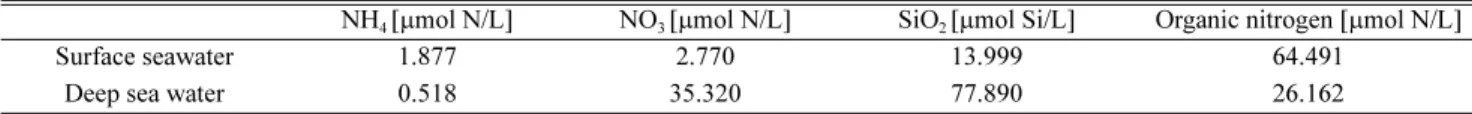Table 1. The concentrations of NH 4 , NO 3 , SiO 2  and organic nitrogen in surface and deep seawater.