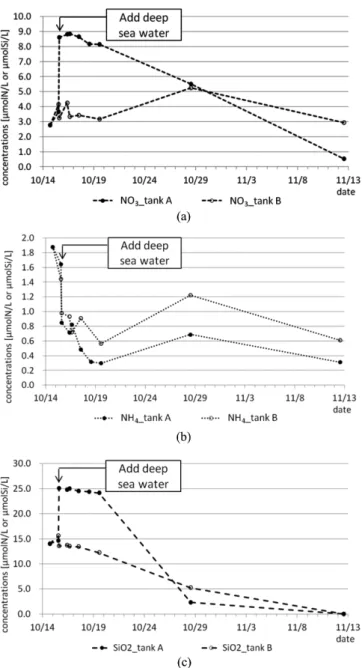 Fig. 4 shows the changes of the concentrations of the phytoplankton in the both tanks by chlorophyll meters