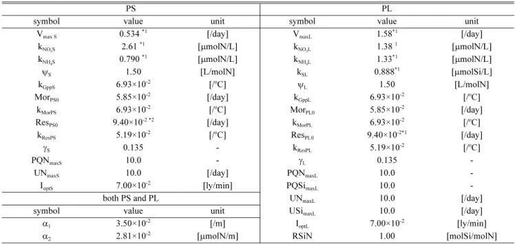Fig. 6. The changes of the concentrations of plankton in tank A before parameter-fitting (The lines of PS, PL, ZS and PS+PL are calculated, the others are the data of the experiment