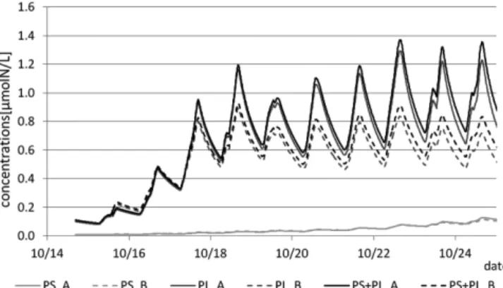Fig. 12. The changes of nitrogen uptake rate with the same initial conditions as the experiment (The literatures A or B at the end of legend mean “in the tank A” or “in the tank B”).