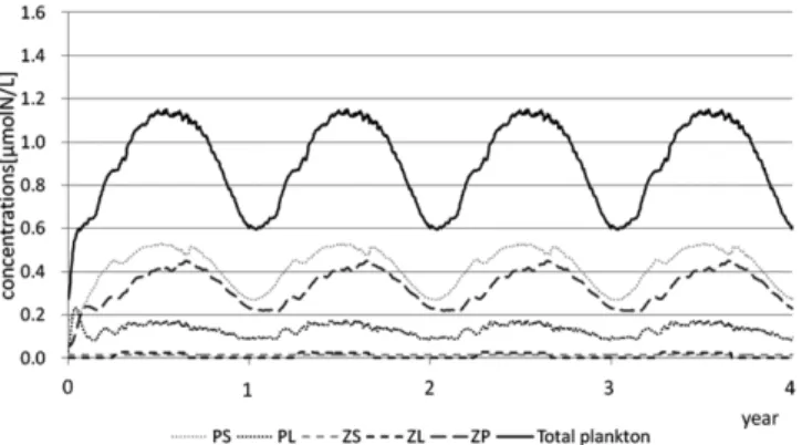 Fig. 15. The changes of the concentrations of plankton with ∆=0.4 at 0:00 (In this figure, the start of simulation is at year=0 and it shows the results for 4 years).