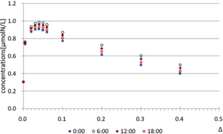 Fig. 17. The relationship between ∆ and the annual average con- con-centration of total plankton in the case of adding deep sea water once a day.
