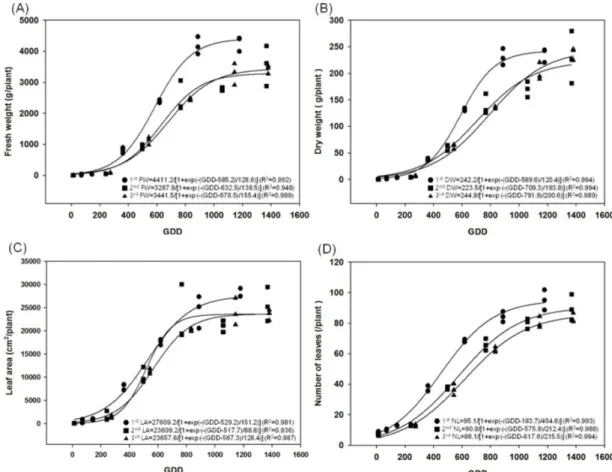 Table 2. Growth characteristic of Kimchi cabbage as affected by transplanting date in autumn season.